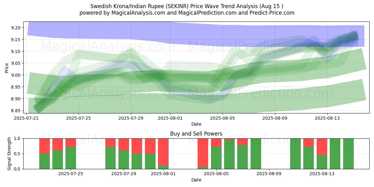  كرونا سويدية/روبية هندية (SEKINR) Support and Resistance area (14 Aug) 