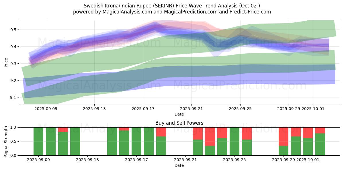  Corona svedese/Rupia indiana (SEKINR) Support and Resistance area (26 Sep) 