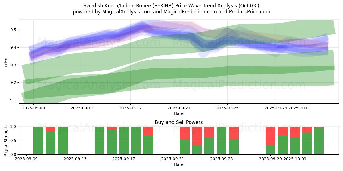 Swedish Krona/Indian Rupee (SEKINR) Support and Resistance area (01 Oct) 
