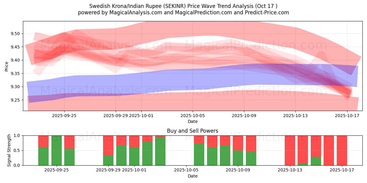 Ruotsin kruunu / Intian rupia (SEKINR) Support and Resistance area (16 Oct) Ruotsin kruunu / Intian rupia (SEKINR) Support and Resistance area (16 Oct)