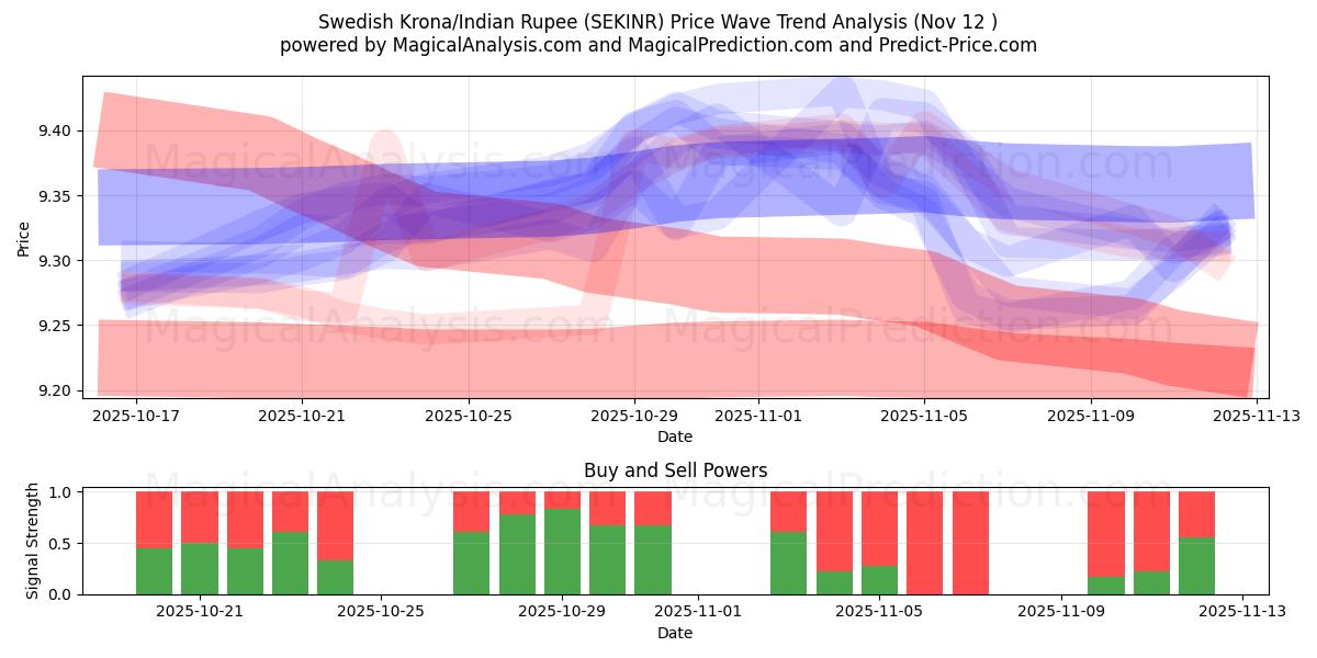  Svensk krone/indiske rupie (SEKINR) Support and Resistance area (11 Nov) 