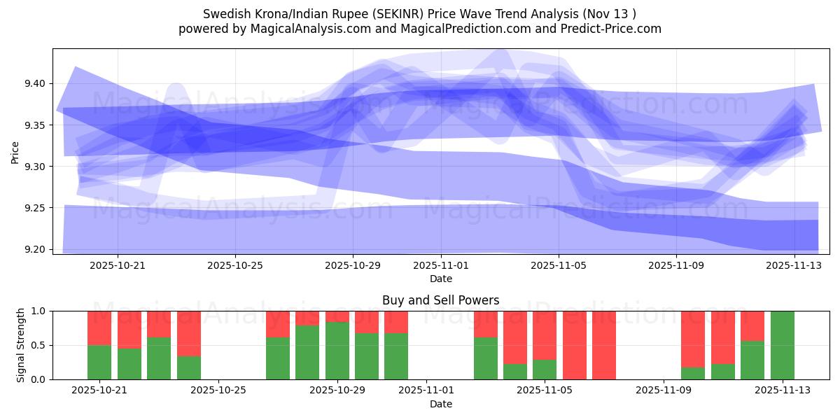  Schwedische Krone/Indische Rupie (SEKINR) Support and Resistance area (12 Nov) 