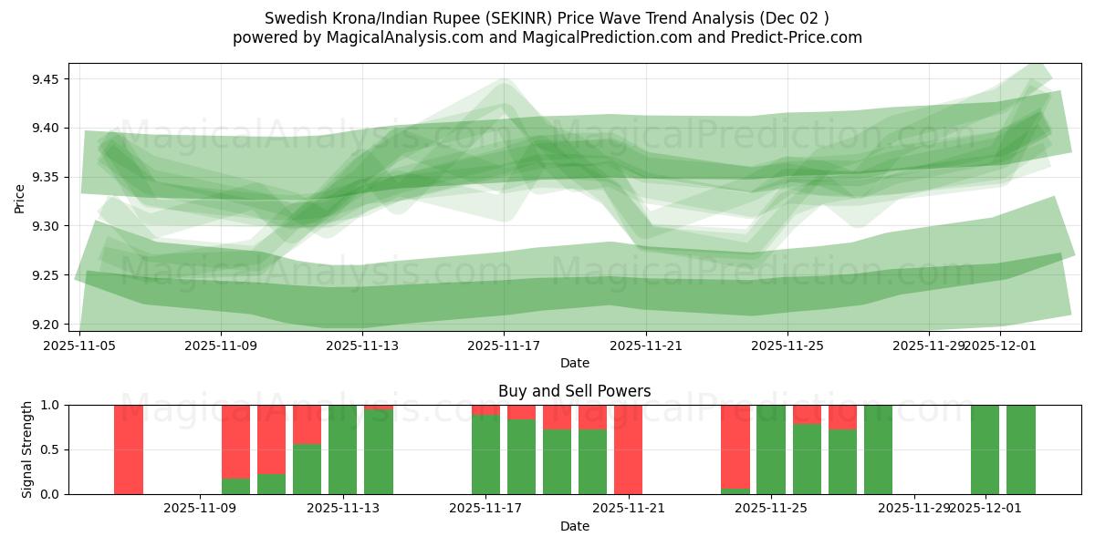  İsveç Kronu/Hindistan Rupisi (SEKINR) Support and Resistance area (01 Dec) 