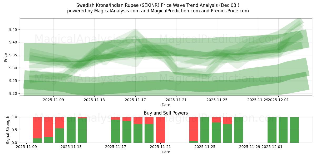  Schwedische Krone/Indische Rupie (SEKINR) Support and Resistance area (02 Dec) 
