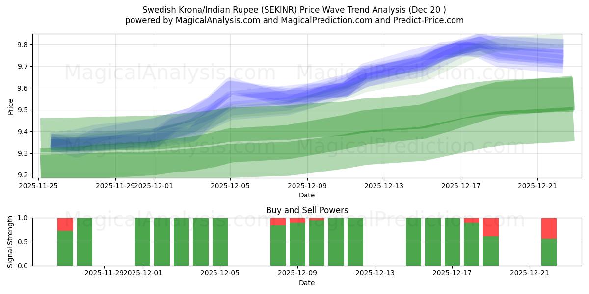  Svenske Kroner/Indisk Rupee (SEKINR) Support and Resistance area (19 Dec) 