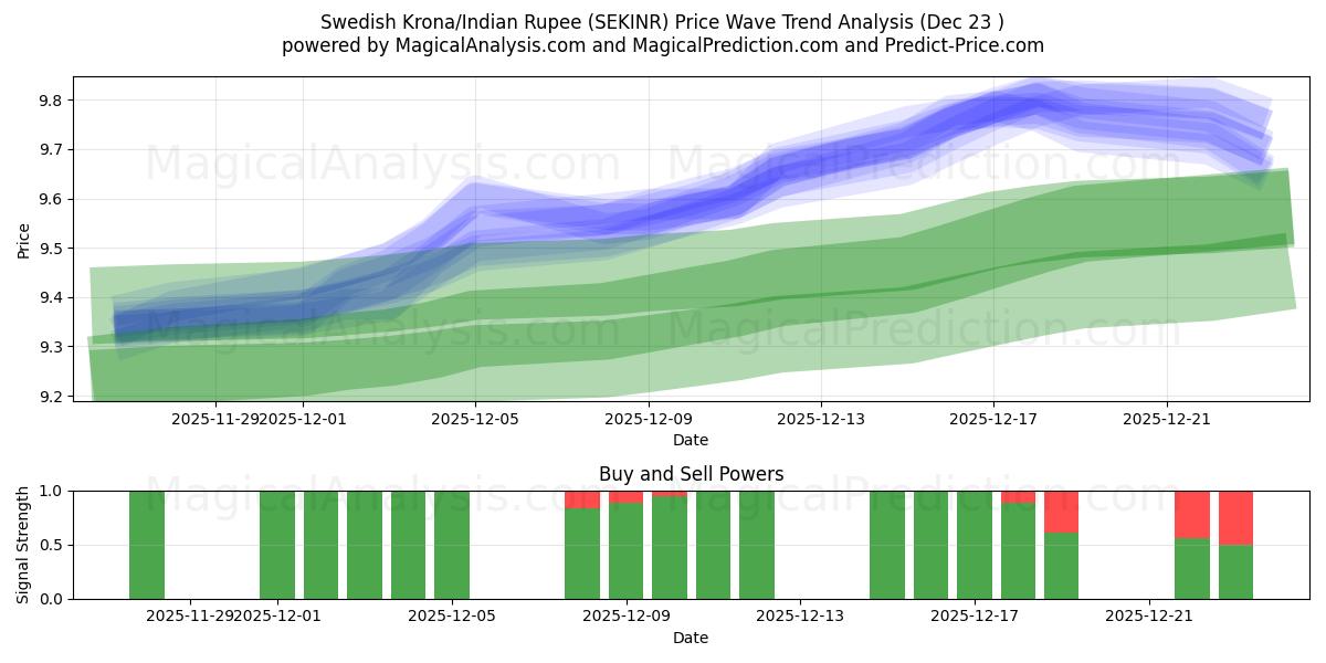  کرون سوئد/روپیه هند (SEKINR) Support and Resistance area (22 Dec) 