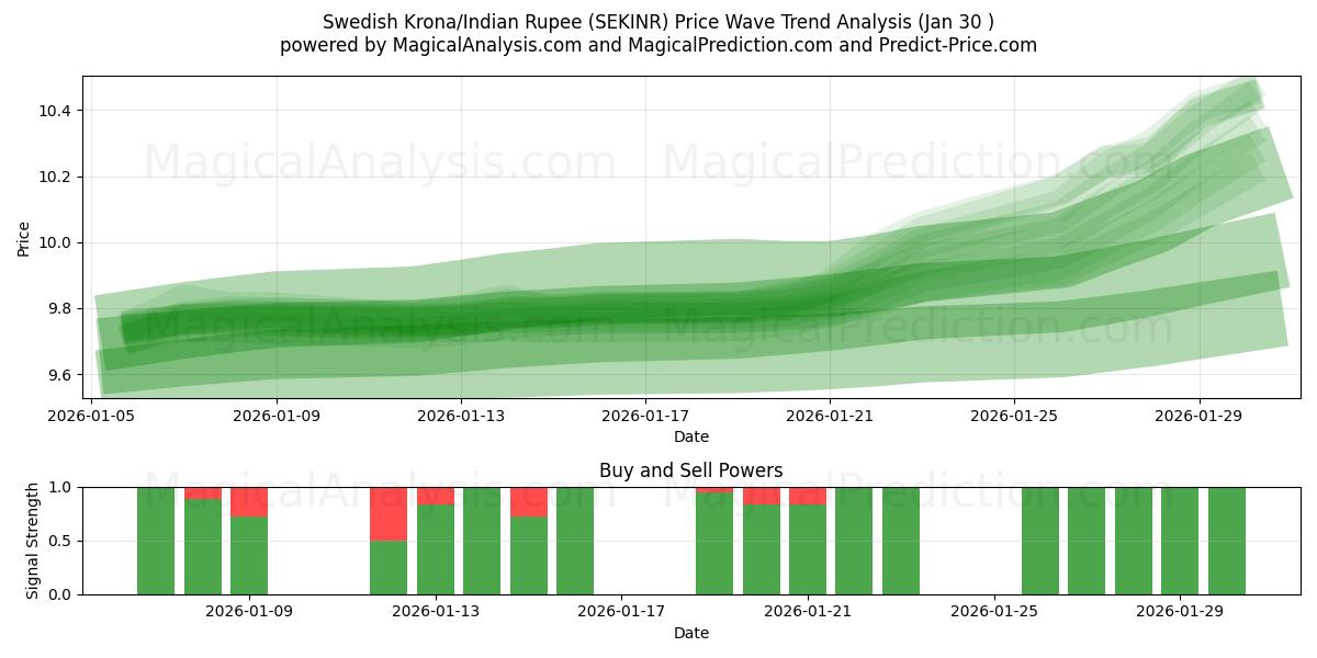  كرونا سويدية/روبية هندية (SEKINR) Support and Resistance area (29 Jan) 