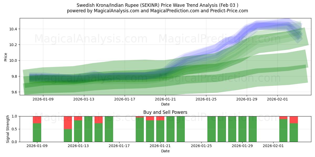 瑞典克朗/印度卢比 (SEKINR) Support and Resistance area (02 Feb) 