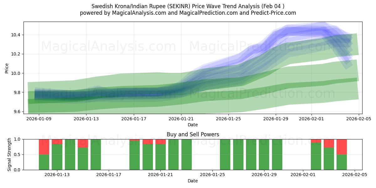  کرون سوئد/روپیه هند (SEKINR) Support and Resistance area (03 Feb) 