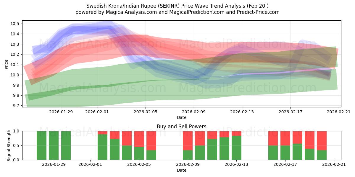  Corona svedese/Rupia indiana (SEKINR) Support and Resistance area (19 Feb) 