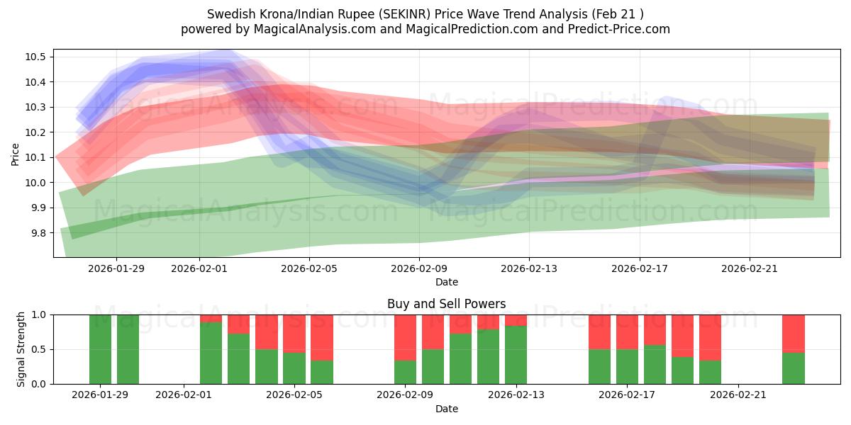  스웨덴 크로나/인도 루피 (SEKINR) Support and Resistance area (20 Feb) 