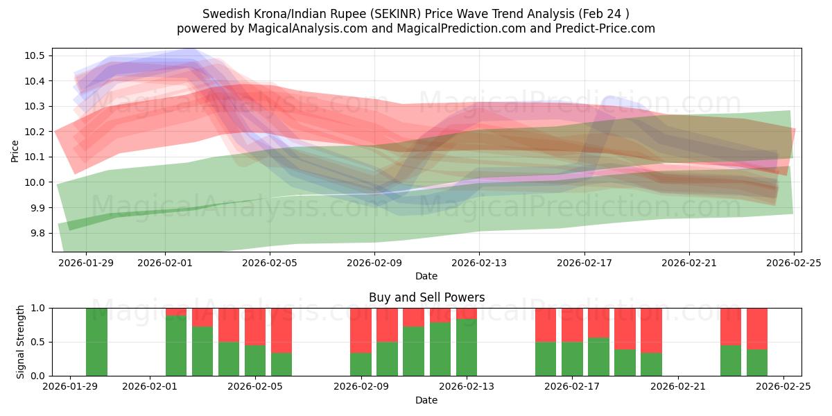  Svenske Kroner/Indisk Rupee (SEKINR) Support and Resistance area (23 Feb) 