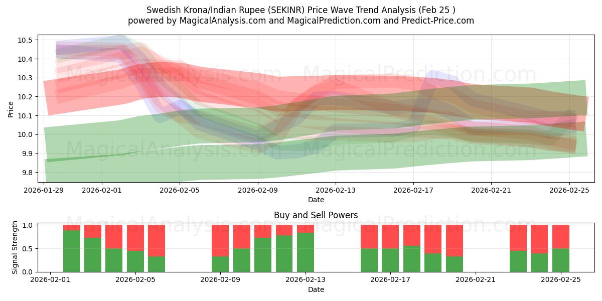  کرون سوئد/روپیه هند (SEKINR) Support and Resistance area (24 Feb) 