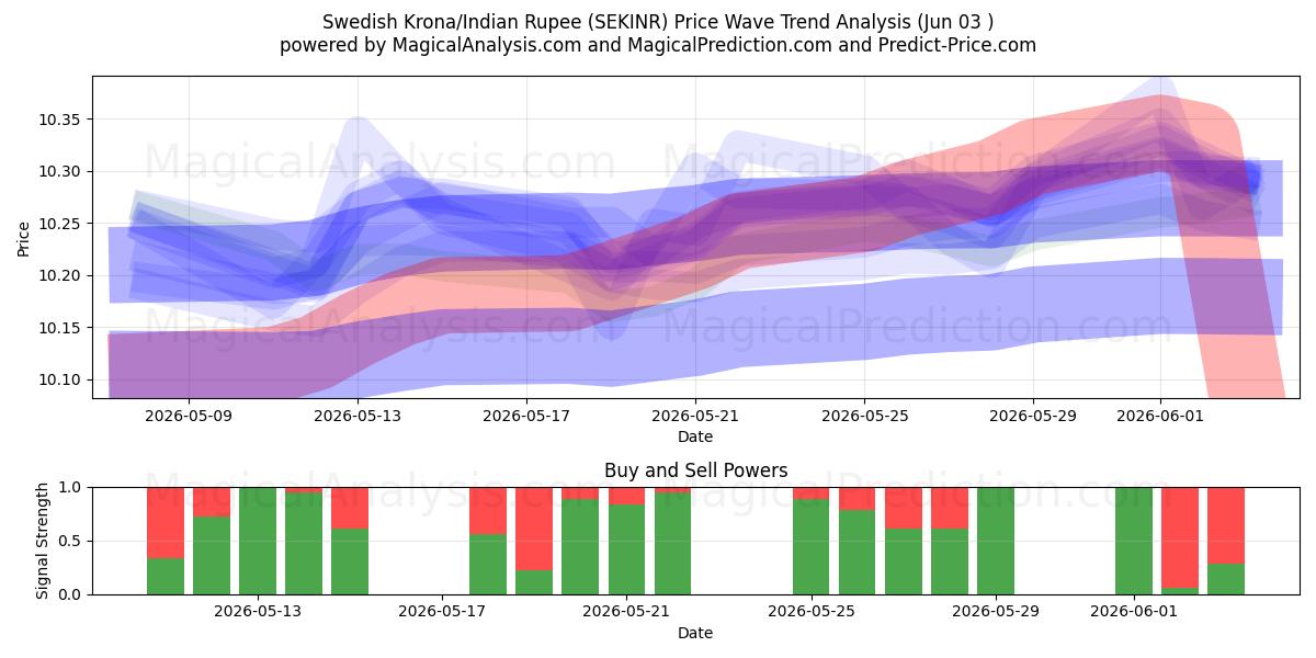  瑞典克朗/印度卢比 (SEKINR) Support and Resistance area (02 Jun) 