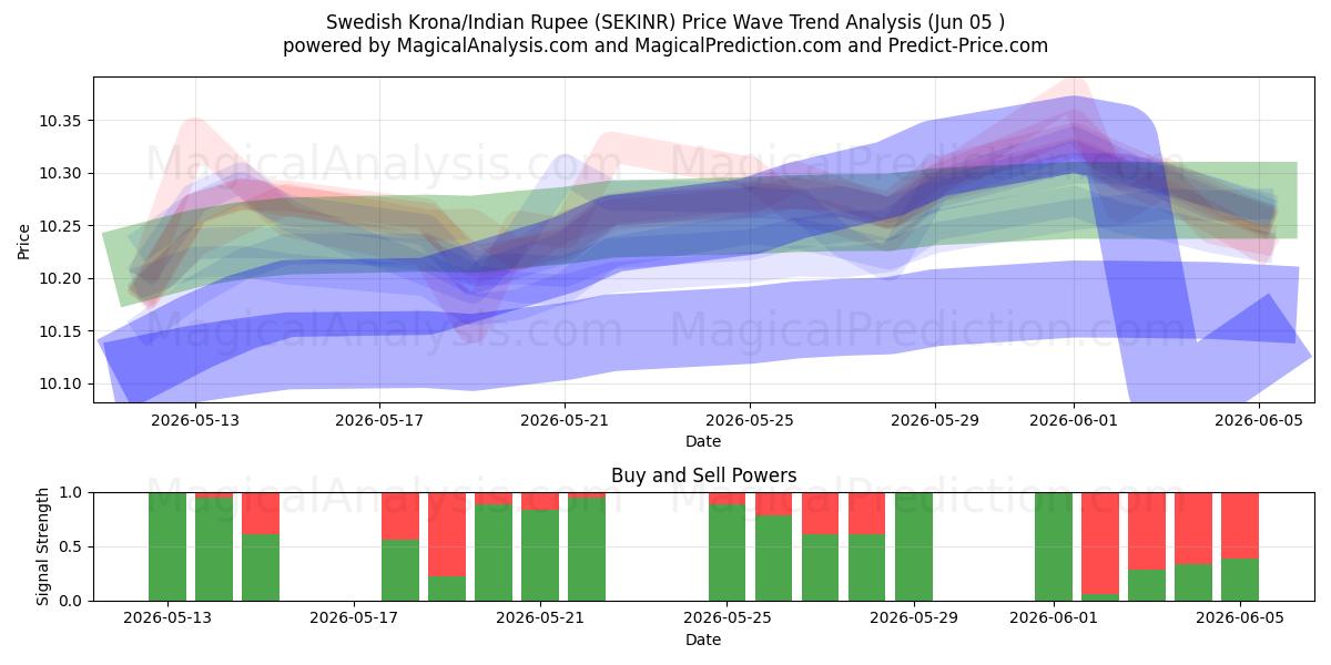  Svenske Kroner/Indisk Rupee (SEKINR) Support and Resistance area (03 Jun) 