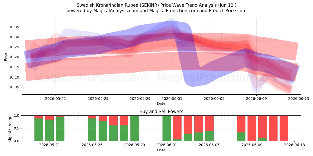  Svenske Kroner/Indisk Rupee (SEKINR) Support and Resistance area (09 Jun) 