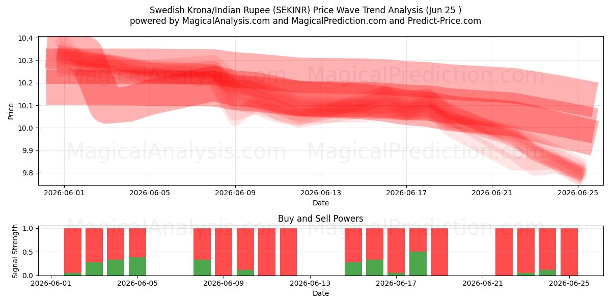  Svensk krone/indiske rupie (SEKINR) Support and Resistance area (23 Jun) 