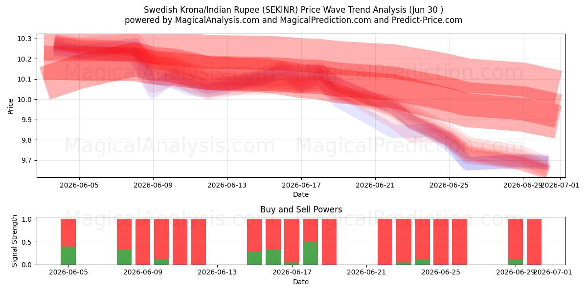  Svenske Kroner/Indisk Rupee (SEKINR) Support and Resistance area (29 Jun) 