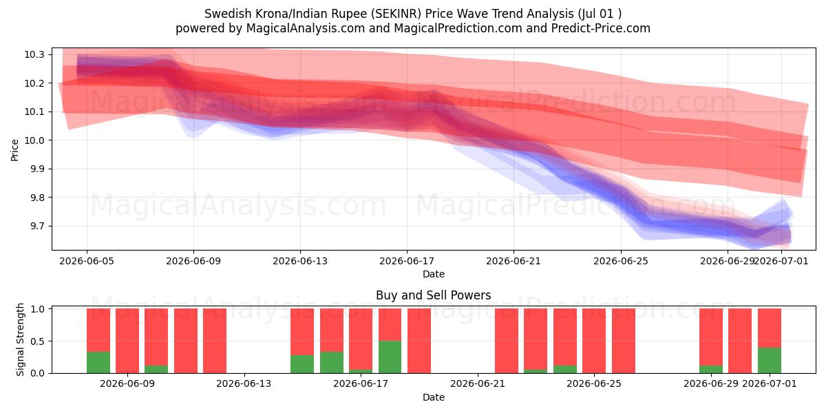  Ruotsin kruunu / Intian rupia (SEKINR) Support and Resistance area (30 Jun) 