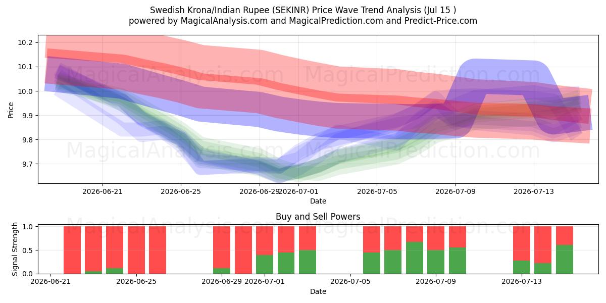  Svensk krone/indiske rupie (SEKINR) Support and Resistance area (14 Jul) 