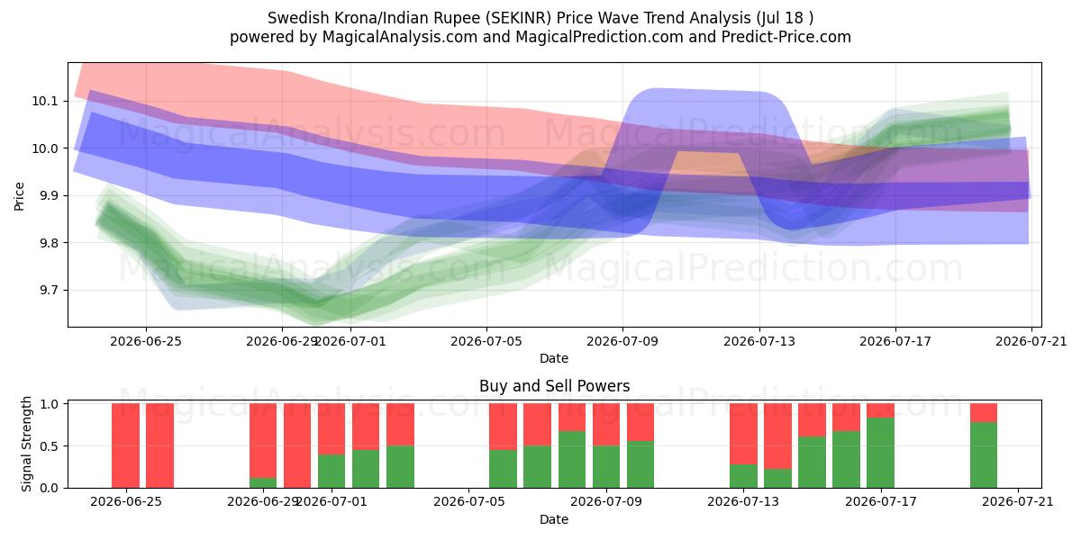  Svenske Kroner/Indisk Rupee (SEKINR) Support and Resistance area (17 Jul) 