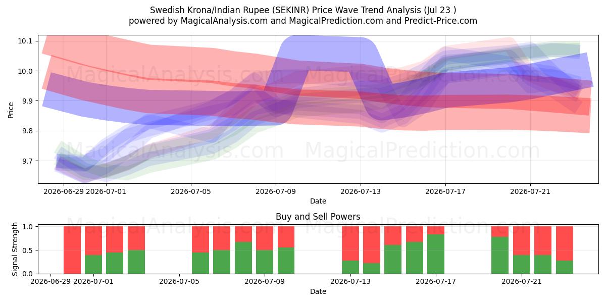  Ruotsin kruunu / Intian rupia (SEKINR) Support and Resistance area (22 Jul) 