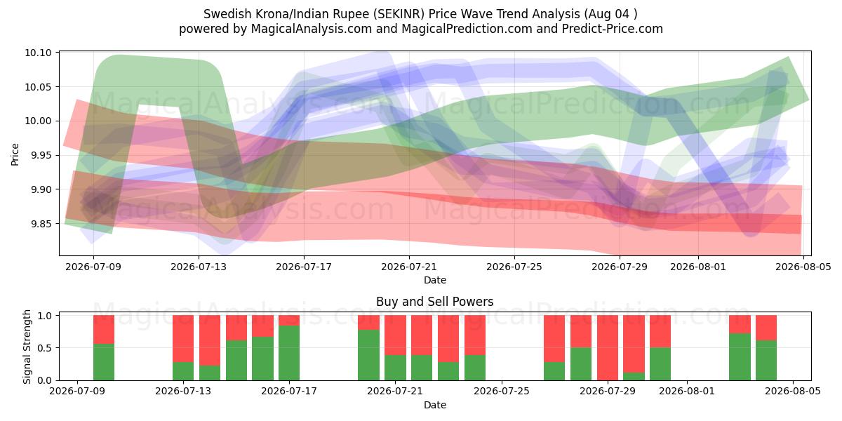  Svensk krone/indiske rupie (SEKINR) Support and Resistance area (03 Aug) 