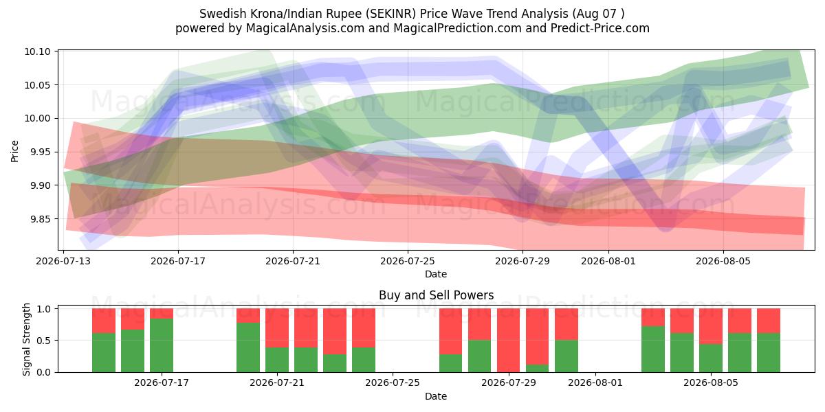  Schwedische Krone/Indische Rupie (SEKINR) Support and Resistance area (06 Aug) 