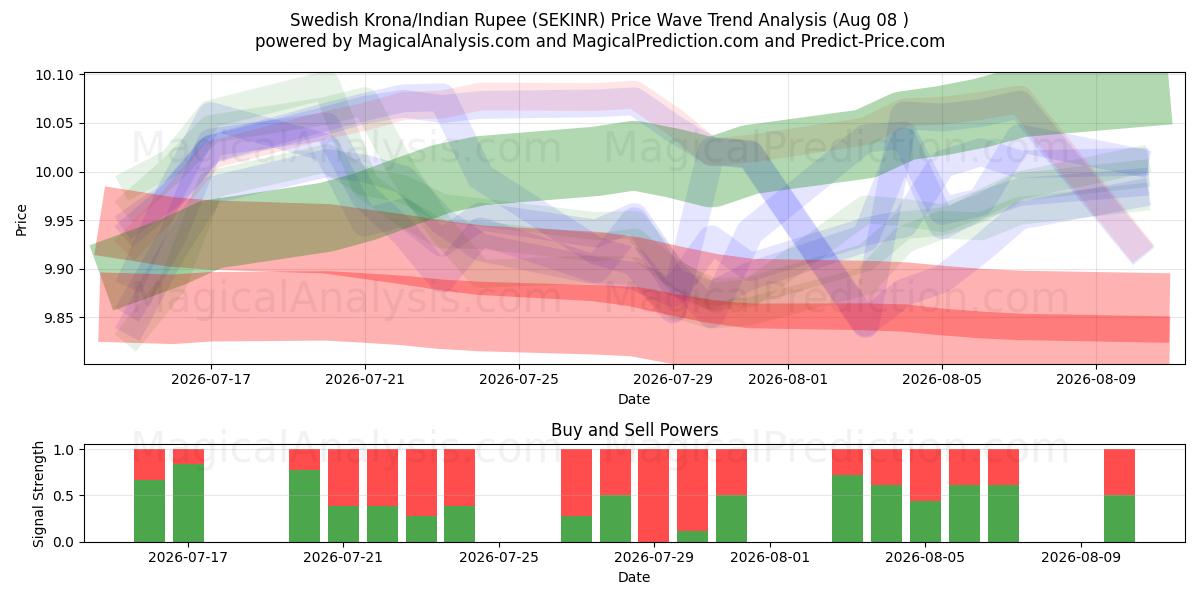  Шведская крона/Индийская рупия (SEKINR) Support and Resistance area (07 Aug) 