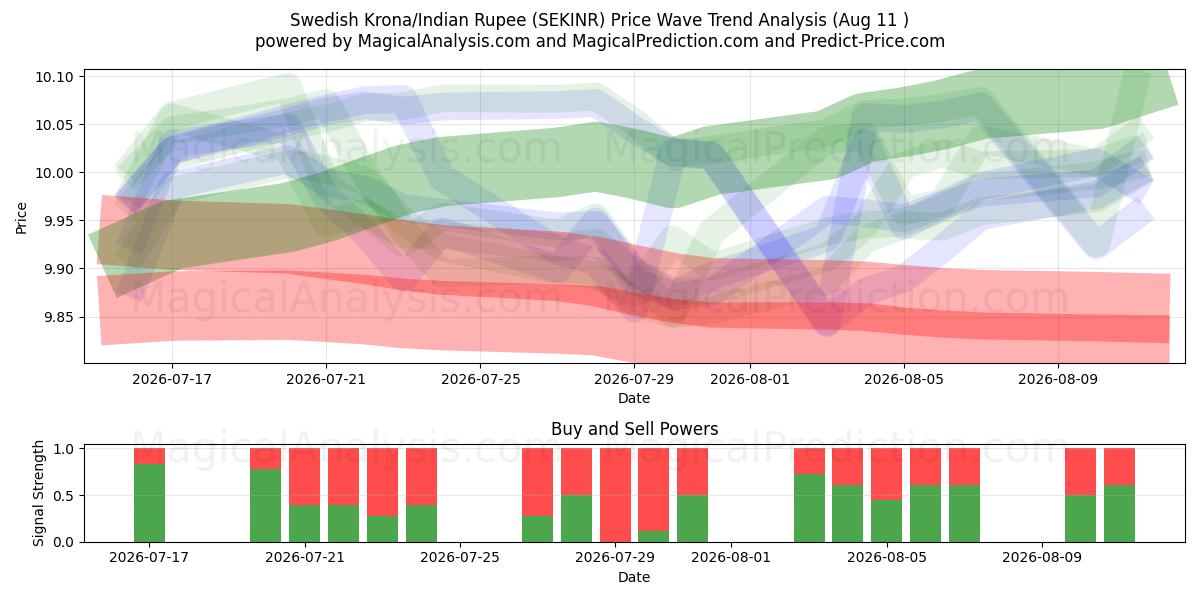  کرون سوئد/روپیه هند (SEKINR) Support and Resistance area (10 Aug) 