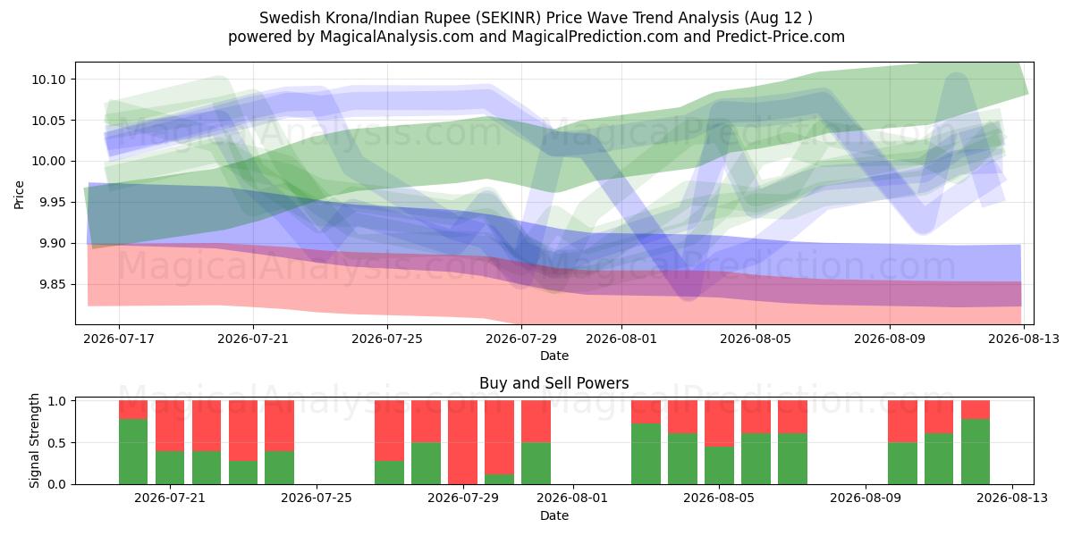  Ruotsin kruunu / Intian rupia (SEKINR) Support and Resistance area (11 Aug) 