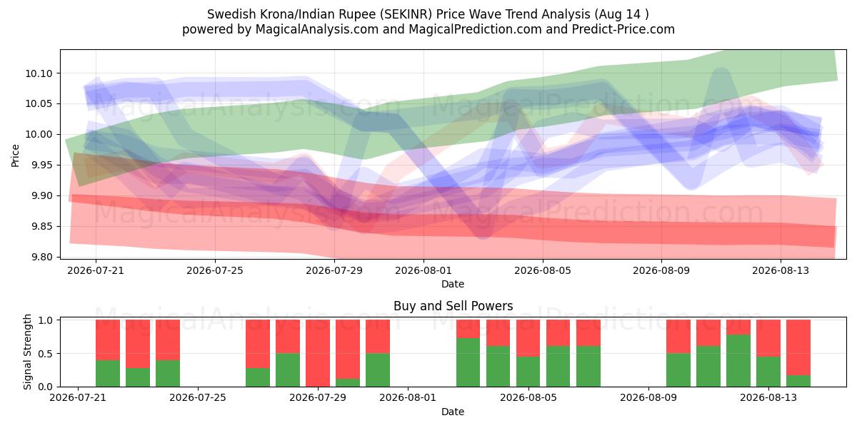  Swedish Krona/Indian Rupee (SEKINR) Support and Resistance area (13 Aug) 