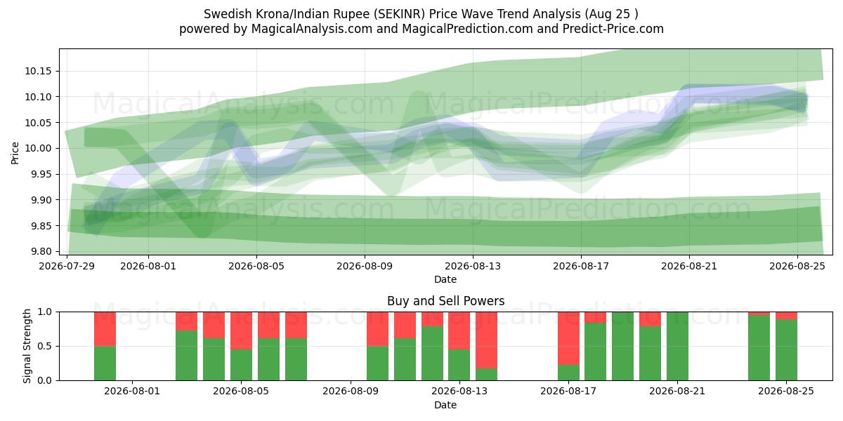  Svensk krone/indiske rupie (SEKINR) Support and Resistance area (24 Aug) 
