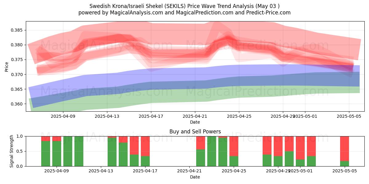  svenske kroner/israelske shekel (SEKILS) Support and Resistance area (03 May) 