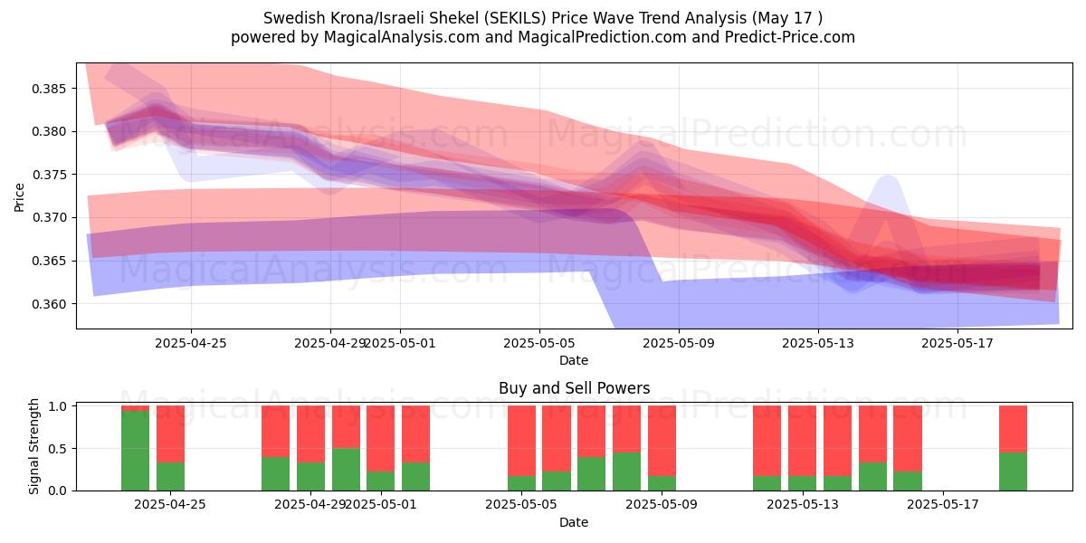  svenske kroner/israelske shekel (SEKILS) Support and Resistance area (17 May) 