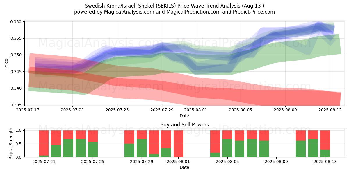  Corona svedese/Shekel israeliano (SEKILS) Support and Resistance area (12 Aug) 