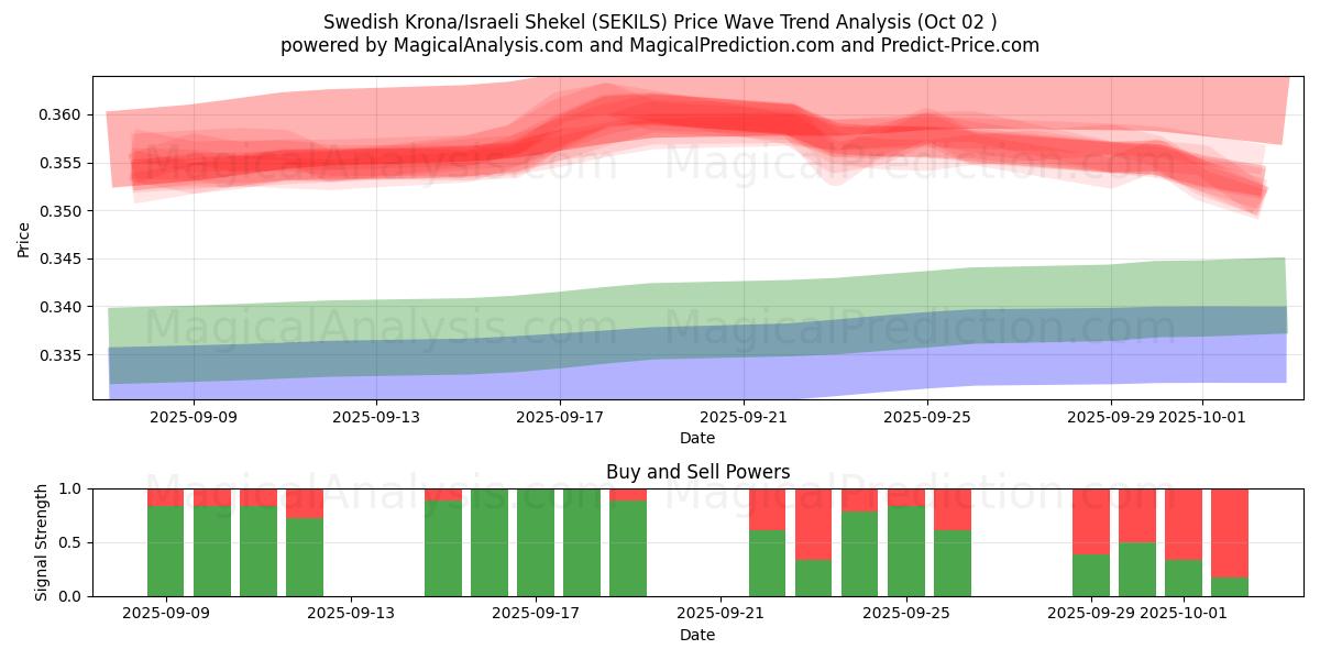  Schwedische Krone/Israelischer Schekel (SEKILS) Support and Resistance area (26 Sep) 