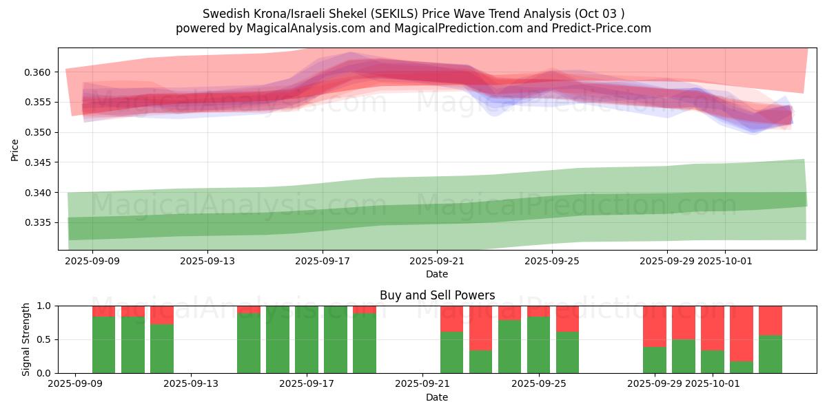  Swedish Krona/Israeli Shekel (SEKILS) Support and Resistance area (02 Oct) 