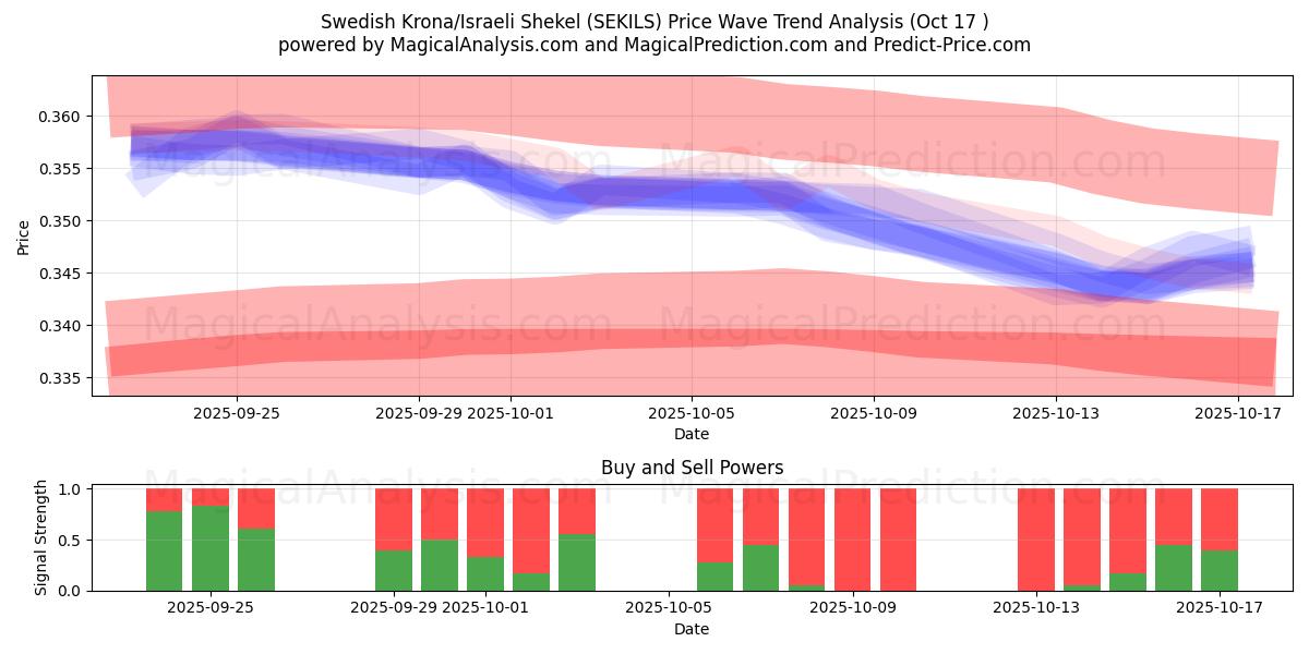  Coroa sueca/Shekel israelense (SEKILS) Support and Resistance area (16 Oct) 
