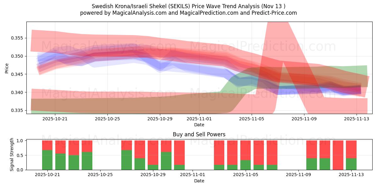  स्वीडिश क्रोना/इज़राइली शेकेल (SEKILS) Support and Resistance area (12 Nov) 