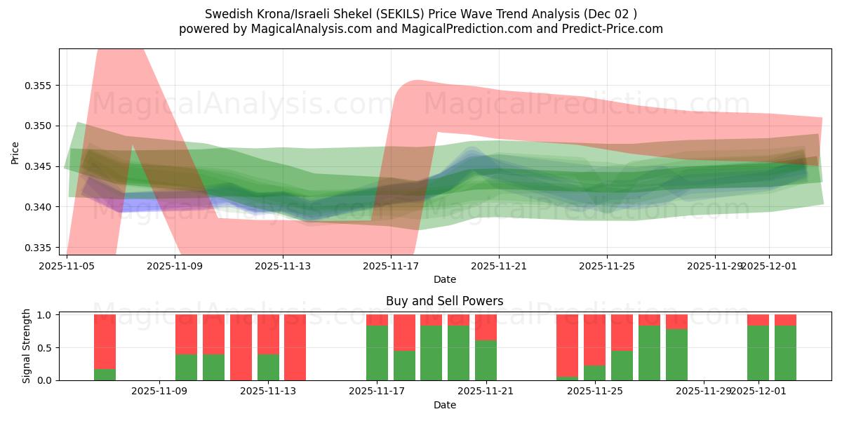  Zweedse kroon/Israëlische sjekel (SEKILS) Support and Resistance area (01 Dec) 