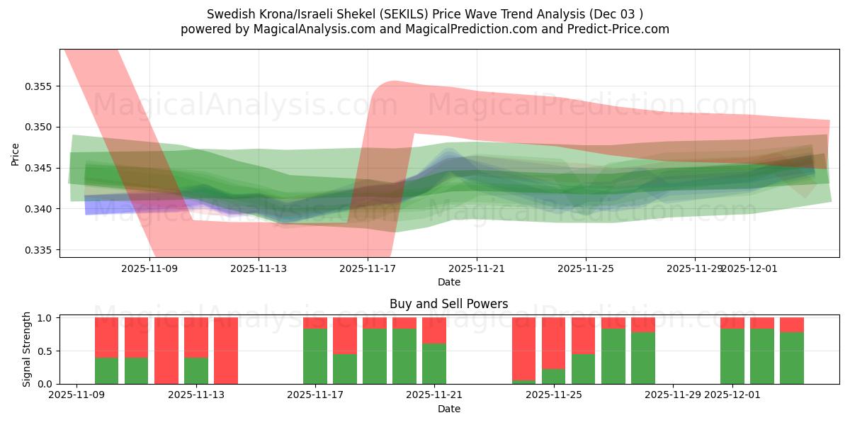  스웨덴 크로나/이스라엘 셰켈 (SEKILS) Support and Resistance area (02 Dec) 