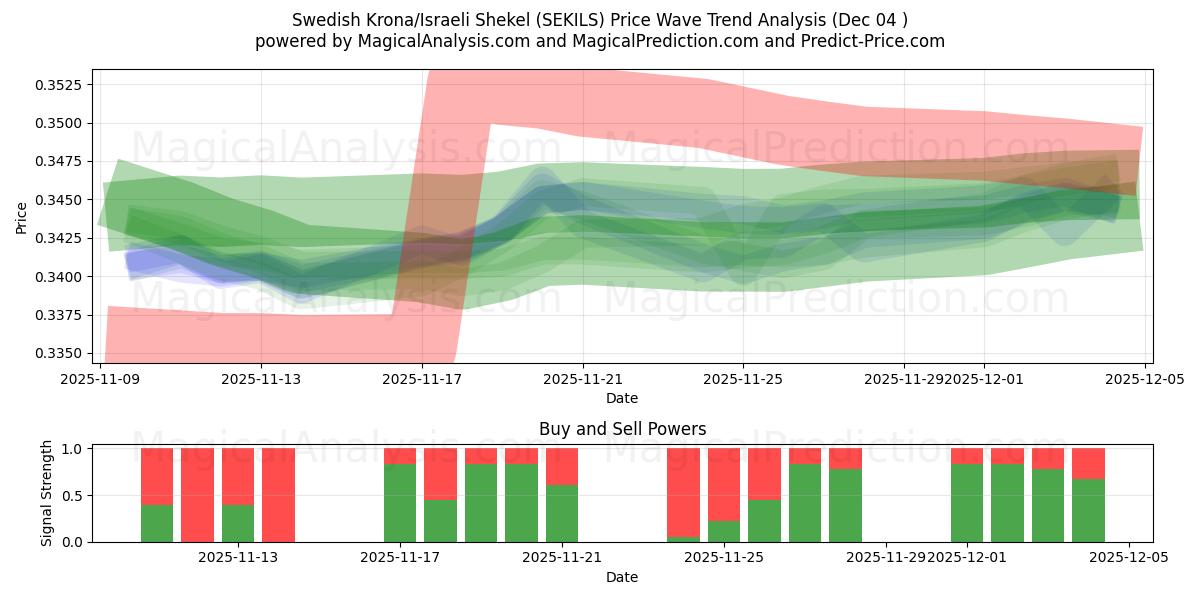  स्वीडिश क्रोना/इज़राइली शेकेल (SEKILS) Support and Resistance area (03 Dec) 