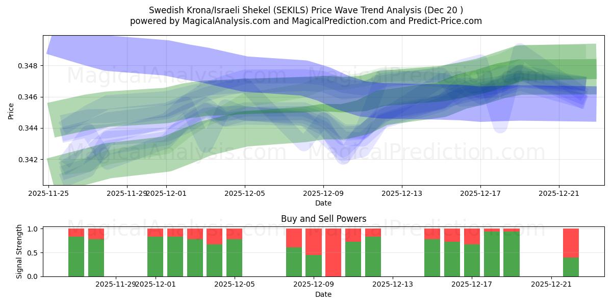  瑞典克朗/以色列谢克尔 (SEKILS) Support and Resistance area (19 Dec) 