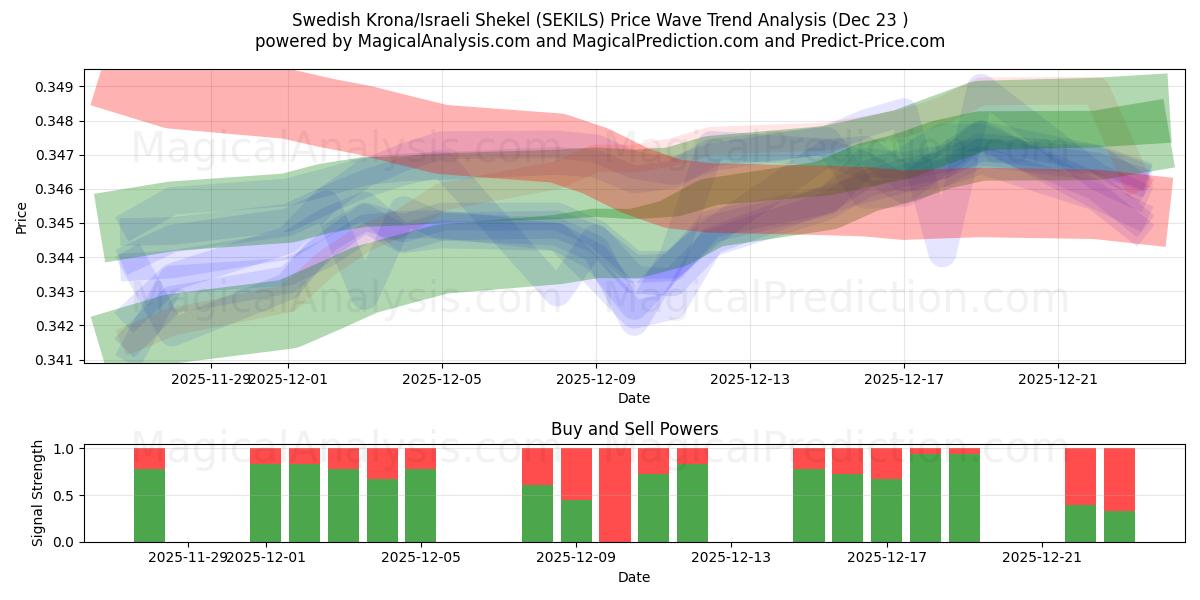  کرون سوئد/شکل اسرائیل (SEKILS) Support and Resistance area (22 Dec) 