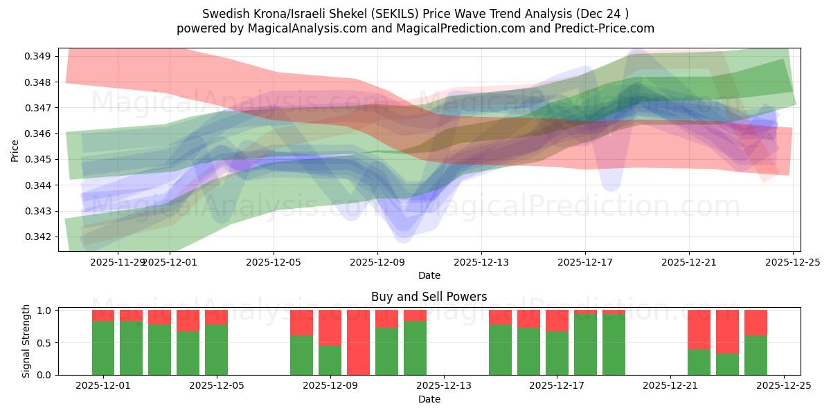  스웨덴 크로나/이스라엘 셰켈 (SEKILS) Support and Resistance area (23 Dec) 