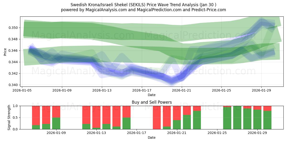  Swedish Krona/Israeli Shekel (SEKILS) Support and Resistance area (29 Jan) 