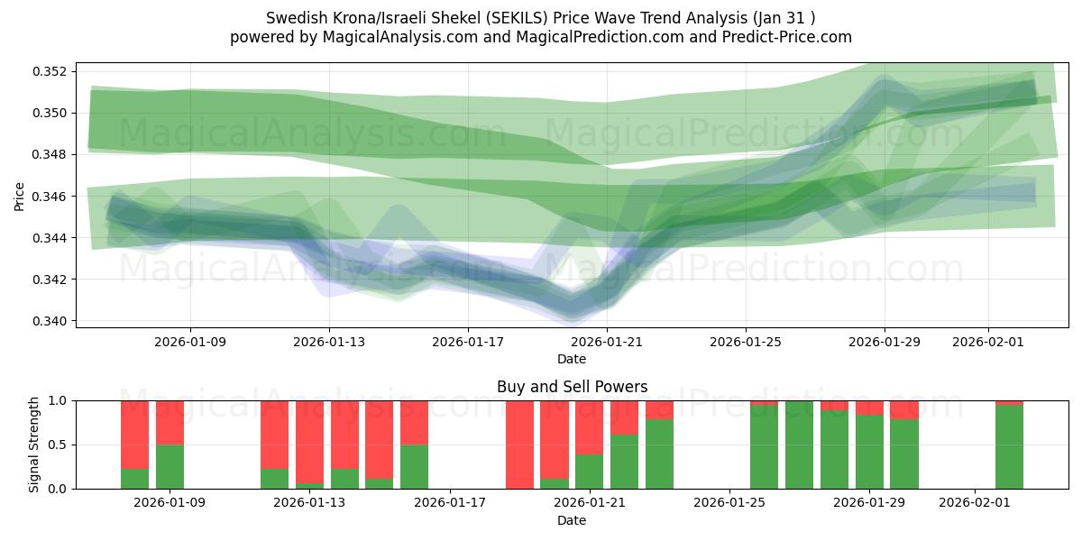  svenska kronor/israeliska shekel (SEKILS) Support and Resistance area (30 Jan) 