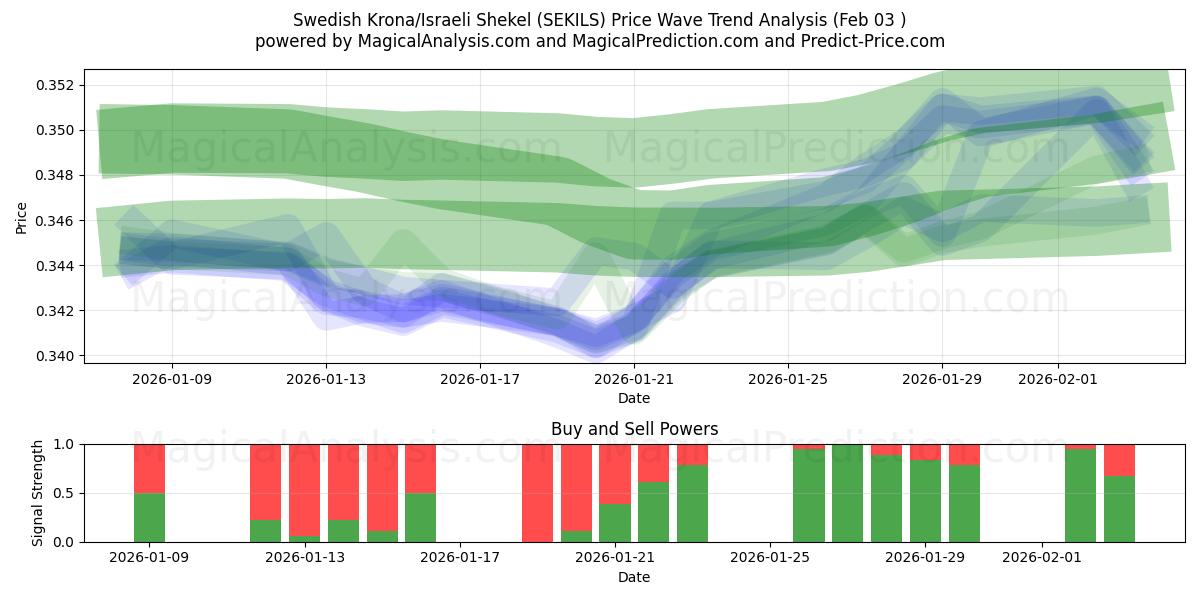  瑞典克朗/以色列谢克尔 (SEKILS) Support and Resistance area (02 Feb) 
