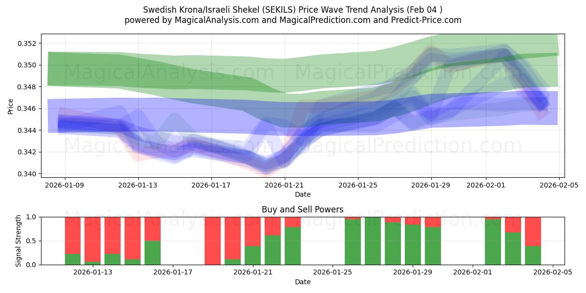  svenske kroner/israelske shekel (SEKILS) Support and Resistance area (03 Feb) 